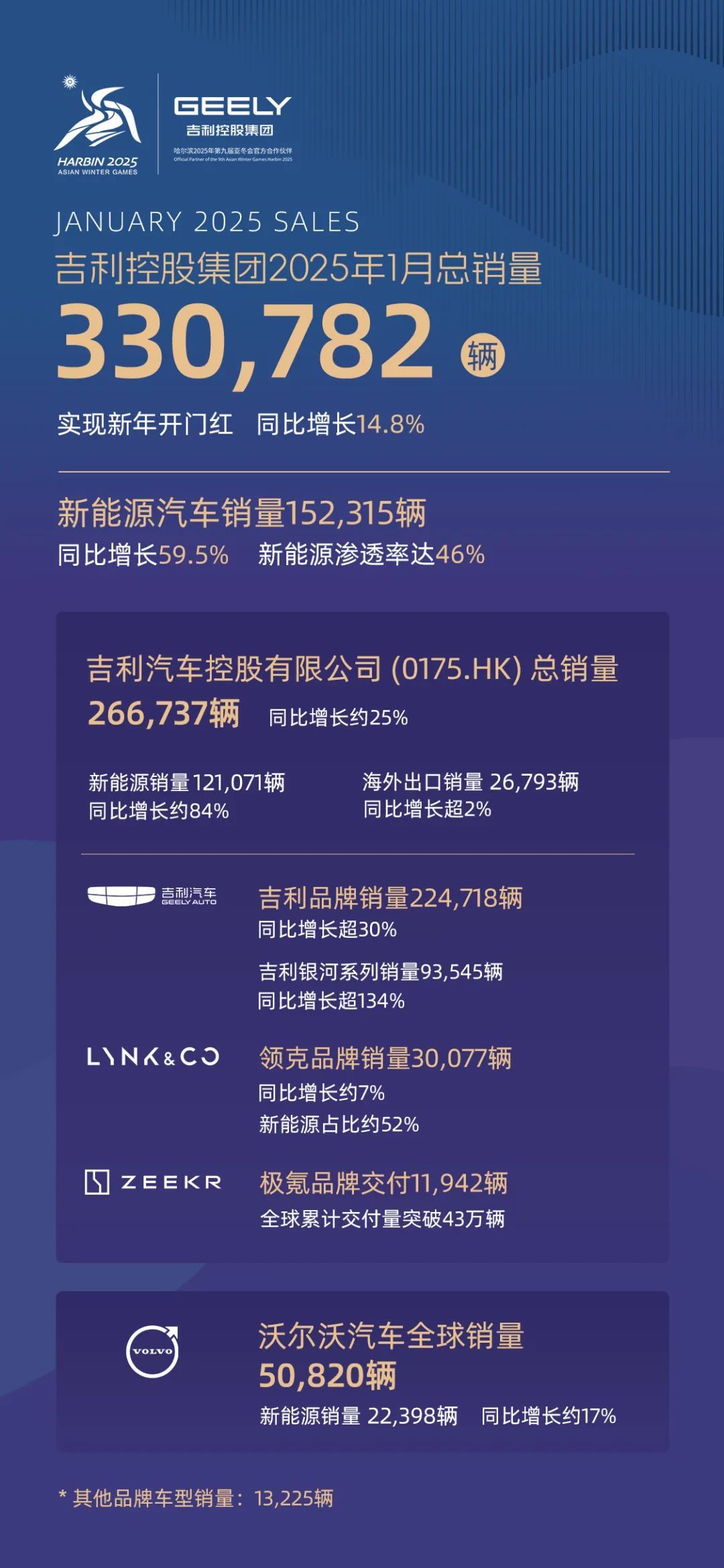 吉利控股集团1月总销量超33万辆,新能源渗透率增至46%-第1张图片-芙蓉之城 吉利控股集团1月总销量超33万辆,新能源渗透率增至46%-第1张图片-芙蓉之城