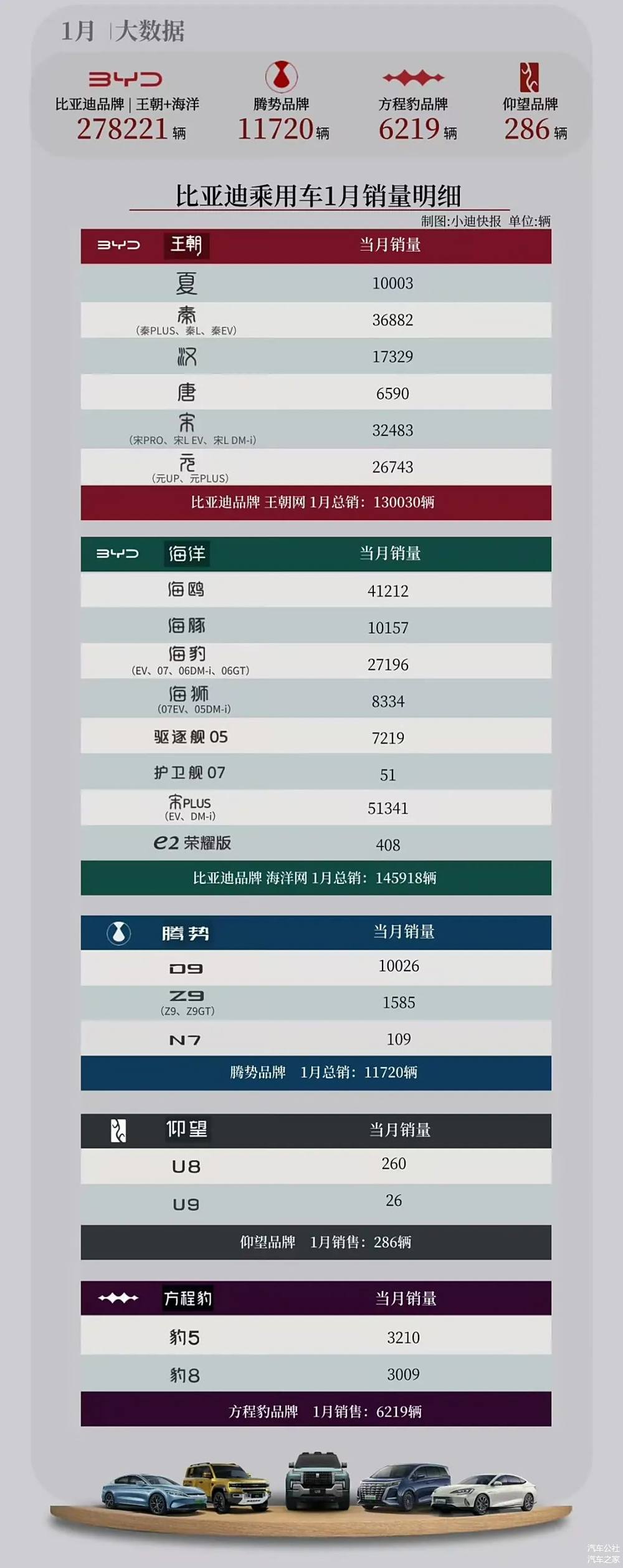 看过1月成绩单,无需担心比亚迪-第3张图片-芙蓉之城 看过1月成绩单,无需担心比亚迪-第3张图片-芙蓉之城