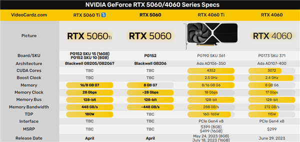 RTX 5060 Ti功耗小幅增至180W：还是8/16GB两种显存-第2张图片-芙蓉之城