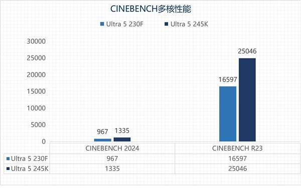 英特尔酷睿Ultra 5 230F上手：主流用户的高性价比之选-第10张图片-芙蓉之城