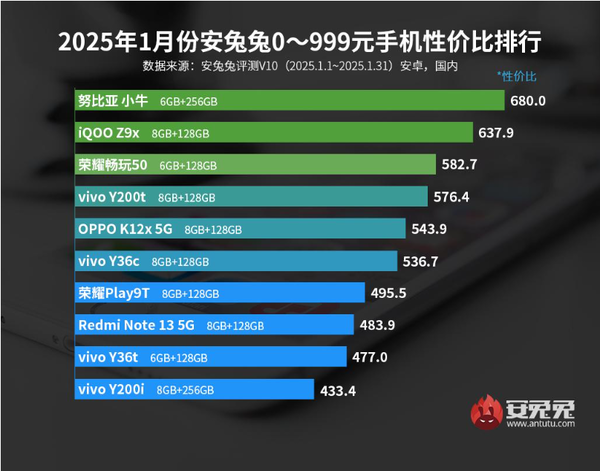 1月安卓手机性价比排名公布：小米15未进前五-第1张图片-芙蓉之城