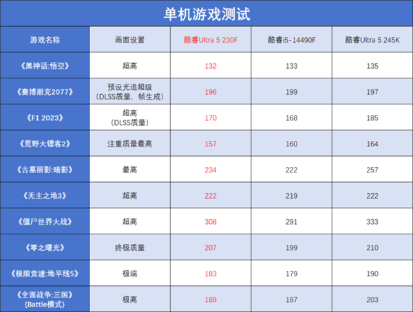 酷睿Ultra 5 230F上手：小幅领先于前代 装机成本更低-第11张图片-芙蓉之城