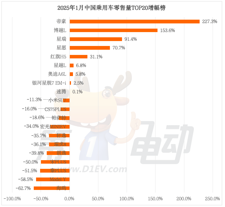 1月车市惊天巨变！秦/宋PLUS、海鸥腰斩，星越L、星愿逆势登顶-第3张图片-芙蓉之城
