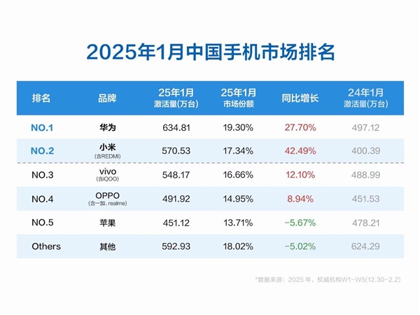 1月中国手机市场排行：华为激活量第一 小米增速最快 苹果遭遇罕见负增长-第1张图片-芙蓉之城