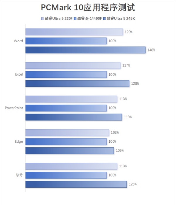 酷睿Ultra 5 230F上手：小幅领先于前代 装机成本更低-第14张图片-芙蓉之城