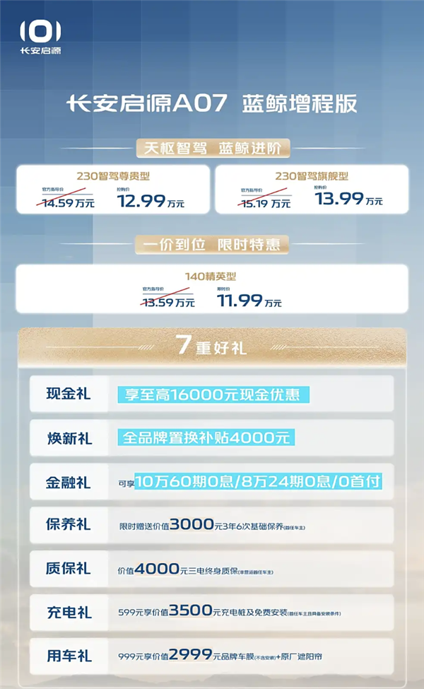 加量不加价！长安启源A07蓝鲸增程版/纯电版上市：限量价11.99万起-第1张图片-芙蓉之城