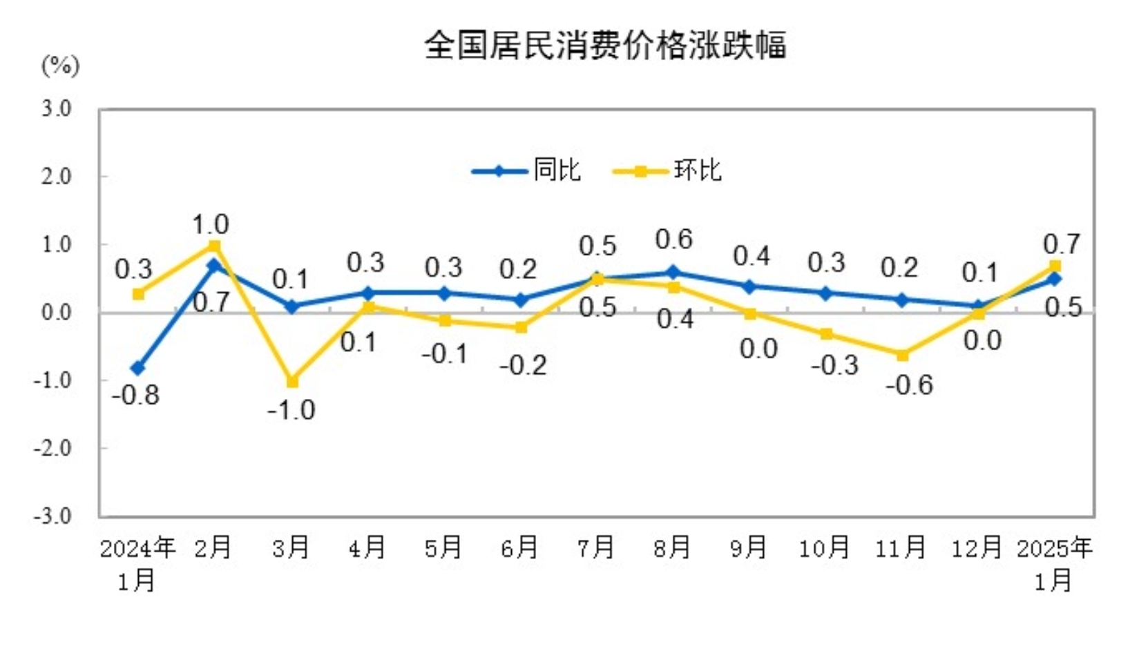 国家统计局：1月份居民消费价格同比上涨0.5%-第1张图片-芙蓉之城