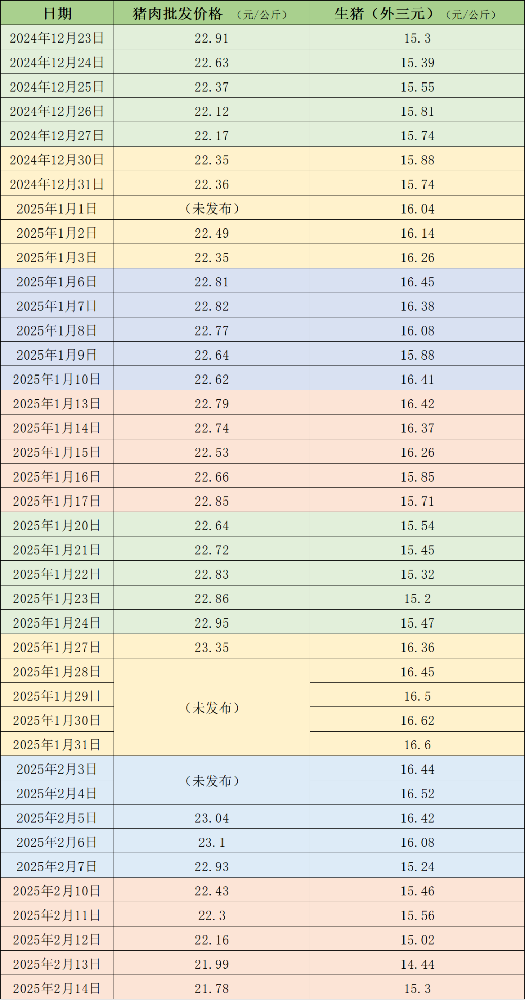 年后猪价快速回落 二次育肥补栏积极性有所增强-第1张图片-芙蓉之城