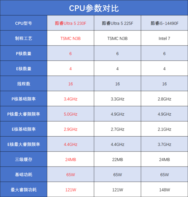 酷睿Ultra 5 230F上手：小幅领先于前代 装机成本更低-第3张图片-芙蓉之城
