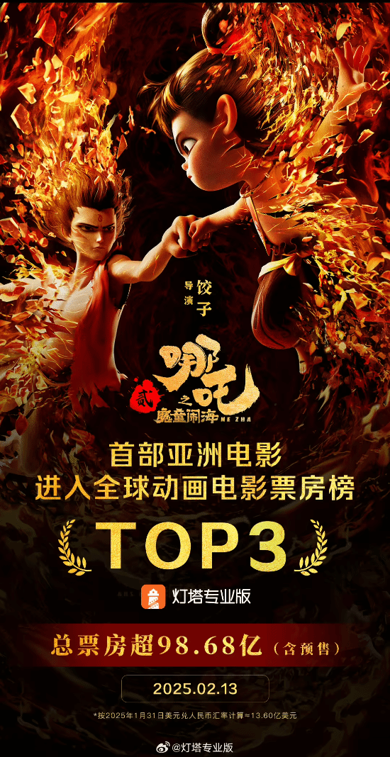 《哪吒2》票房破98亿 全球动画电影票房排行榜第三-第1张图片-芙蓉之城