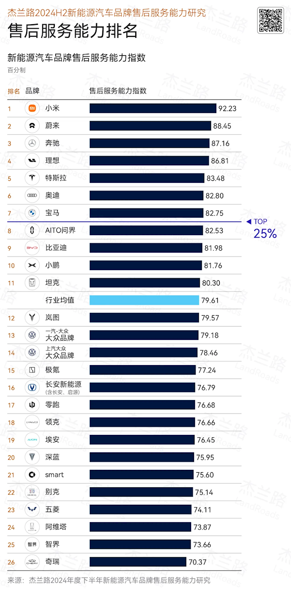 2024下半年新能源汽车售后能力排名：小米汽车超蔚来、奔驰 拿下第一-第1张图片-芙蓉之城