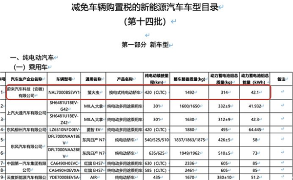 搭载42.1kWh电池 续航420km！蔚来萤火虫最新细节曝光-第1张图片-芙蓉之城