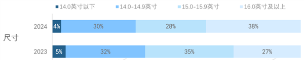 15.6英寸过时了 16寸以上大屏成笔记本电脑主流-第1张图片-芙蓉之城