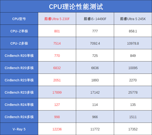酷睿Ultra 5 230F上手：小幅领先于前代 装机成本更低-第5张图片-芙蓉之城