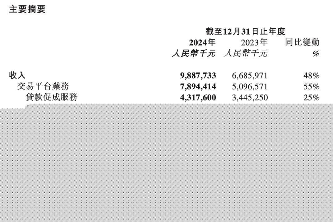 易鑫集团2024年净利8.1亿 金融科技收入暴增290%-第1张图片-芙蓉之城