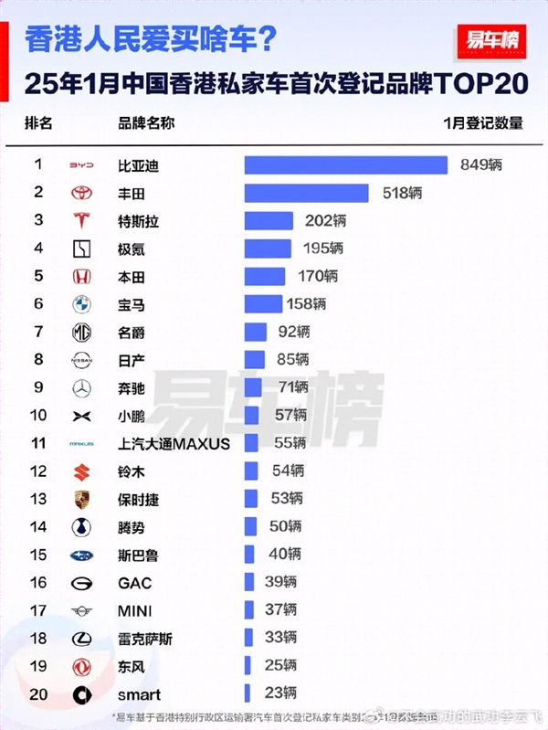 中国香港人民爱买的车TOP20出炉：比亚迪第一 超特斯拉3倍-第1张图片-芙蓉之城