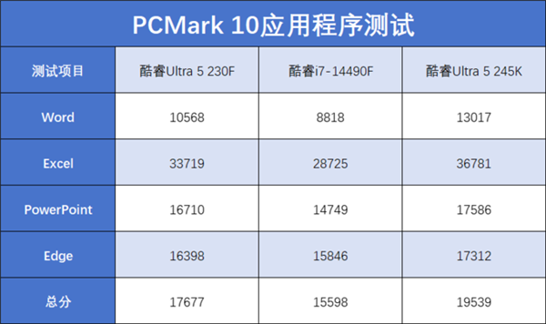 酷睿Ultra 5 230F上手：小幅领先于前代 装机成本更低-第13张图片-芙蓉之城