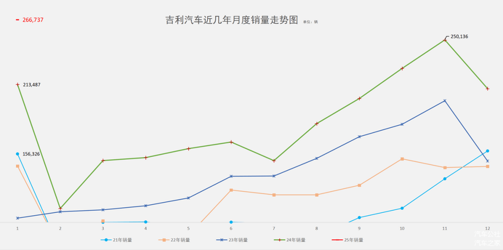 1月开门红,吉利重夺国内销量冠军!-第1张图片-芙蓉之城 1月开门红,吉利重夺国内销量冠军!-第1张图片-芙蓉之城