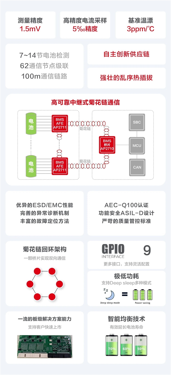 上海海思发布全栈自研BMS AFE芯片：拒绝电动汽车电池爆炸-第3张图片-芙蓉之城