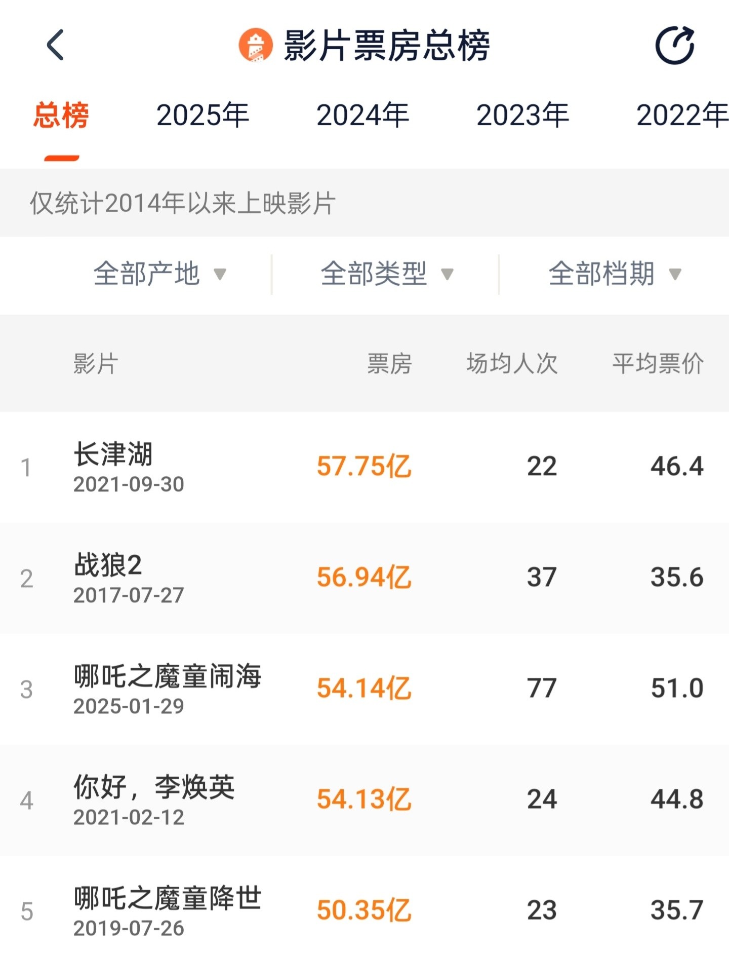 《哪吒之魔童闹海》票房超54亿-第1张图片-芙蓉之城