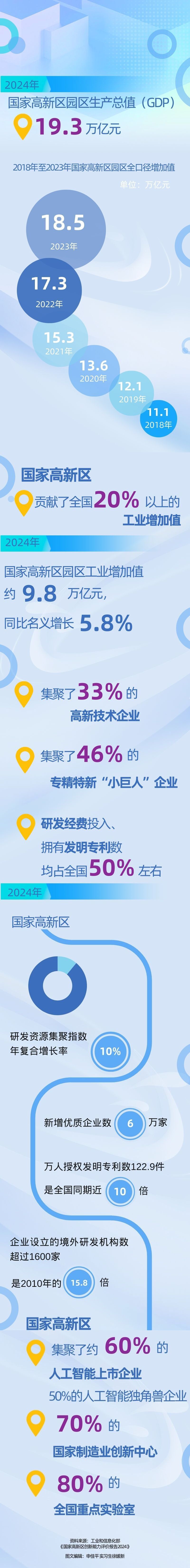 8个关键数据看“高”“新”密码-第1张图片-芙蓉之城