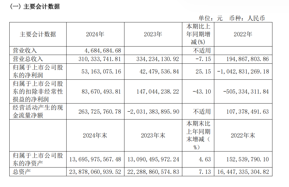建元信托2024年实现营业总收入3.10亿元 净利同比增长25.15%-第1张图片-芙蓉之城