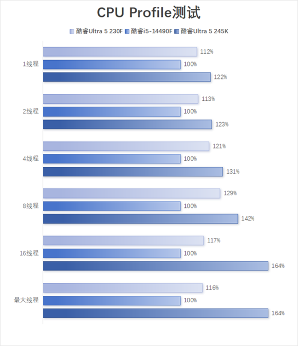 酷睿Ultra 5 230F上手：小幅领先于前代 装机成本更低-第8张图片-芙蓉之城