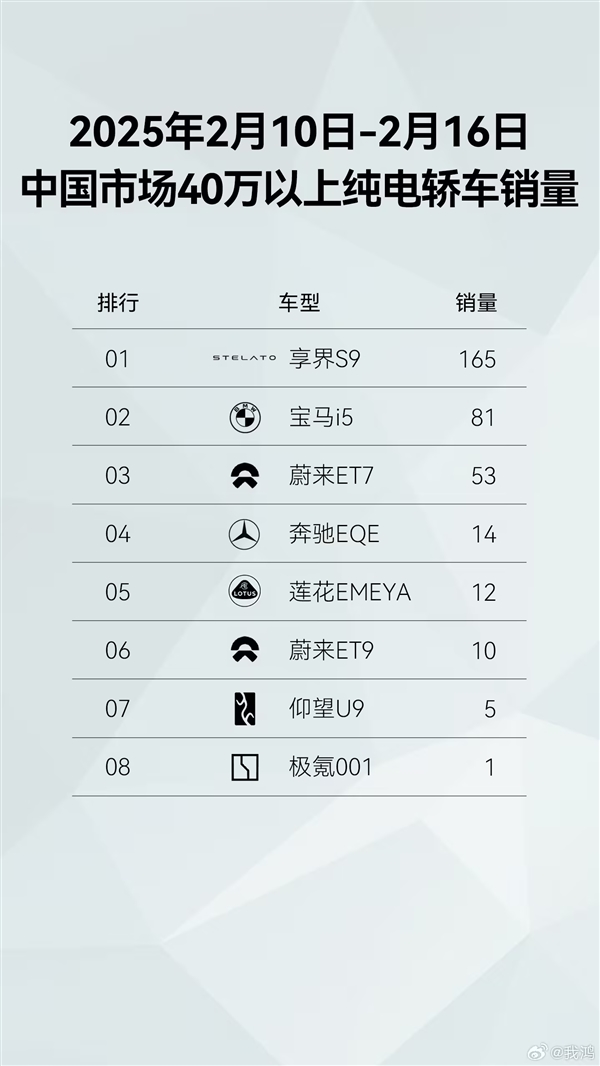 新势力品牌第一！鸿蒙智行开年至今全系车型销量已达43813台-第1张图片-芙蓉之城
