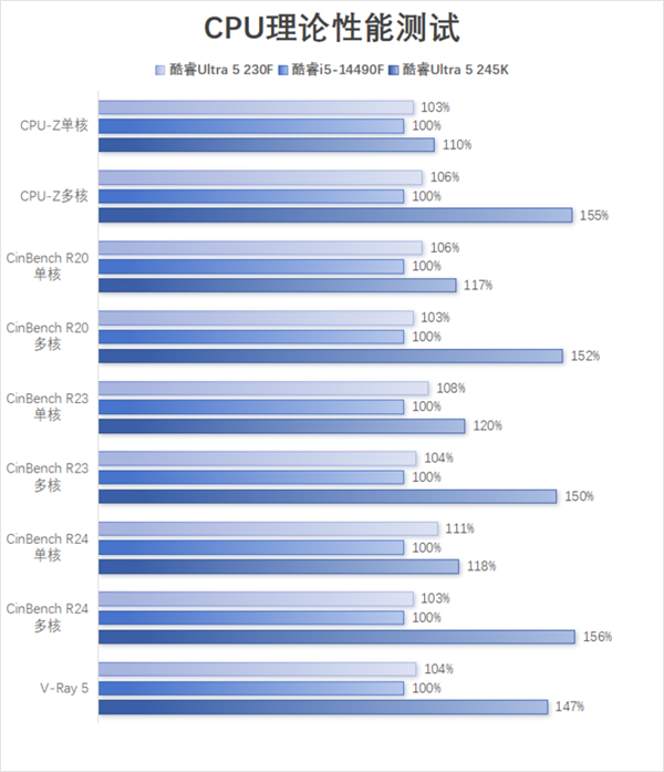 酷睿Ultra 5 230F上手：小幅领先于前代 装机成本更低-第6张图片-芙蓉之城