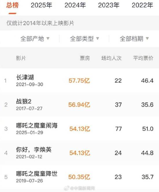 《哪吒》票房超《李焕英》成影史第二 电影人向《哪吒》制作团队表示祝贺-第1张图片-芙蓉之城