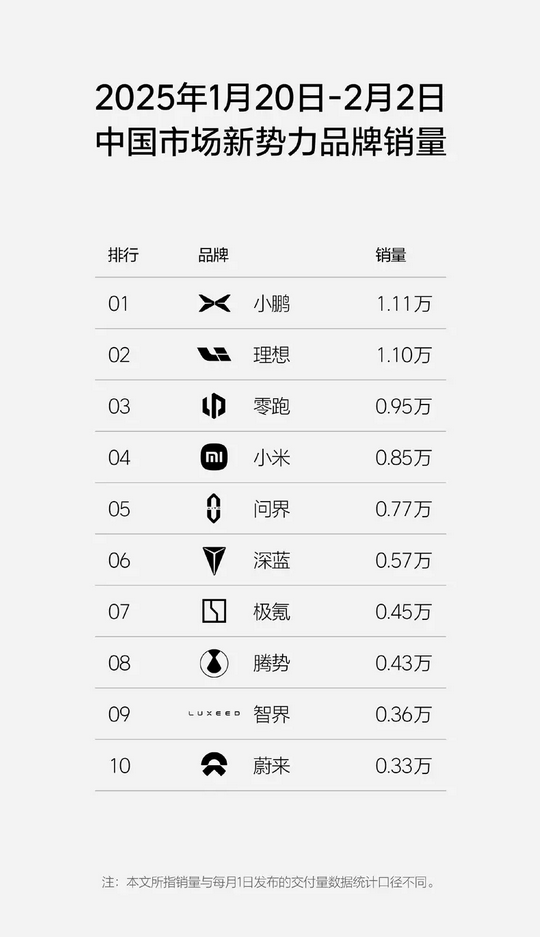 小鹏汽车夺销量冠军 理想汽车双周销量11000辆-第1张图片-芙蓉之城
