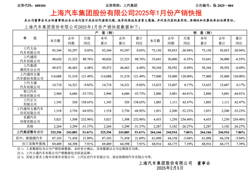 1月迎来开门红,上汽的目标仍是“国内第一”-第1张图片-芙蓉之城 1月迎来开门红,上汽的目标仍是“国内第一”-第1张图片-芙蓉之城