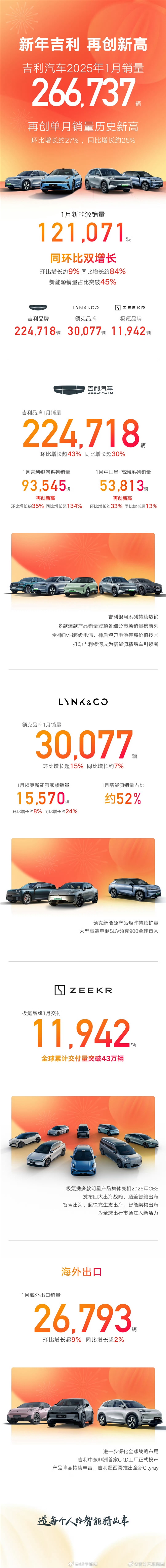 银河系列卖爆了！吉利1月销量266737辆 创单月销量新高-第2张图片-芙蓉之城