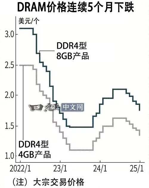 国产内存机会来了！三星、SK海力士、美光被曝今年停产DDR4-第1张图片-芙蓉之城