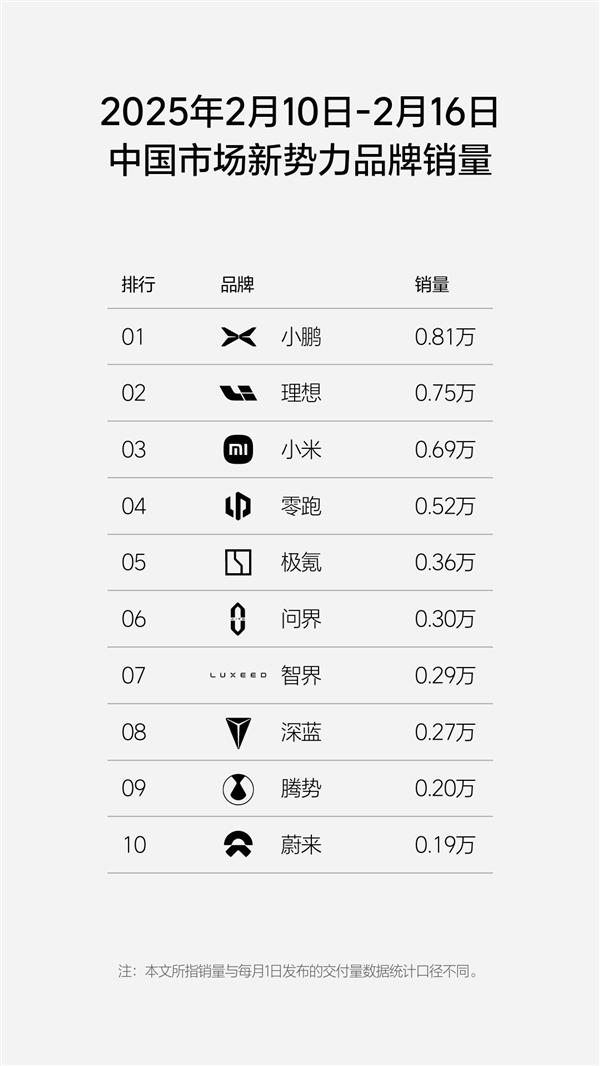 新势力周销量榜更新：小鹏重回第一、小米排在第三-第2张图片-芙蓉之城