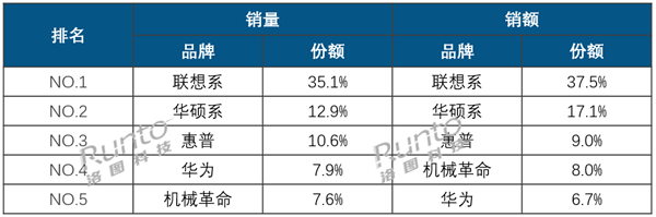 中国笔记本电脑2024年线上销量1105万台：联想夺双第一-第1张图片-芙蓉之城