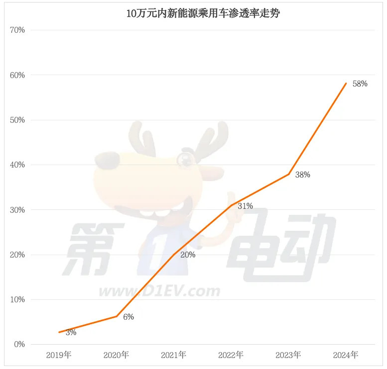 局部战争已完结,2024中国10万元以下最畅销车型TOP10-第2张图片-芙蓉之城 局部战争已完结,2024中国10万元以下最畅销车型TOP10-第2张图片-芙蓉之城