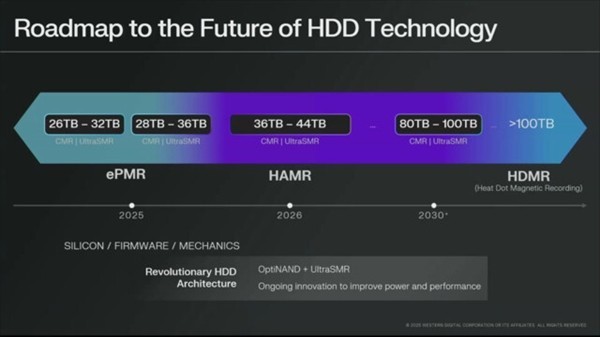 西部数据新硬盘技术容量可达36TB 预计明年推出-第1张图片-芙蓉之城
