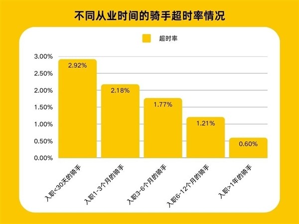 美团试点超时免罚政策 改善骑手配送体验-第1张图片-芙蓉之城