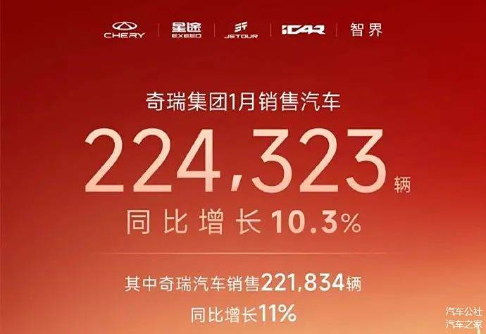 奇瑞1月销量,离销冠仅差7.7万辆-第1张图片-芙蓉之城 奇瑞1月销量,离销冠仅差7.7万辆-第1张图片-芙蓉之城