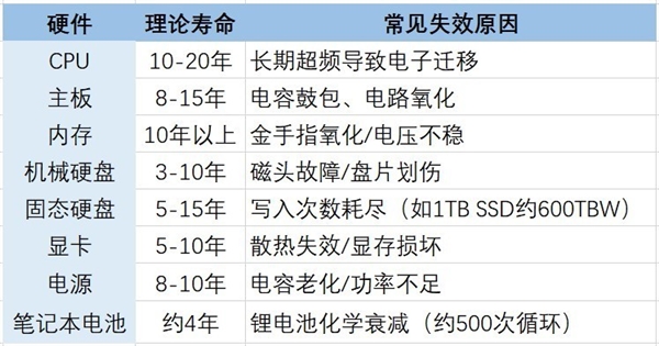 电脑的寿命到底有多长：看完秒懂-第1张图片-芙蓉之城