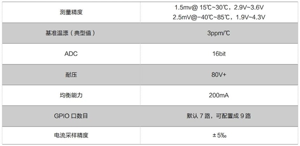 上海海思发布全栈自研BMS AFE芯片：拒绝电动汽车电池爆炸-第2张图片-芙蓉之城