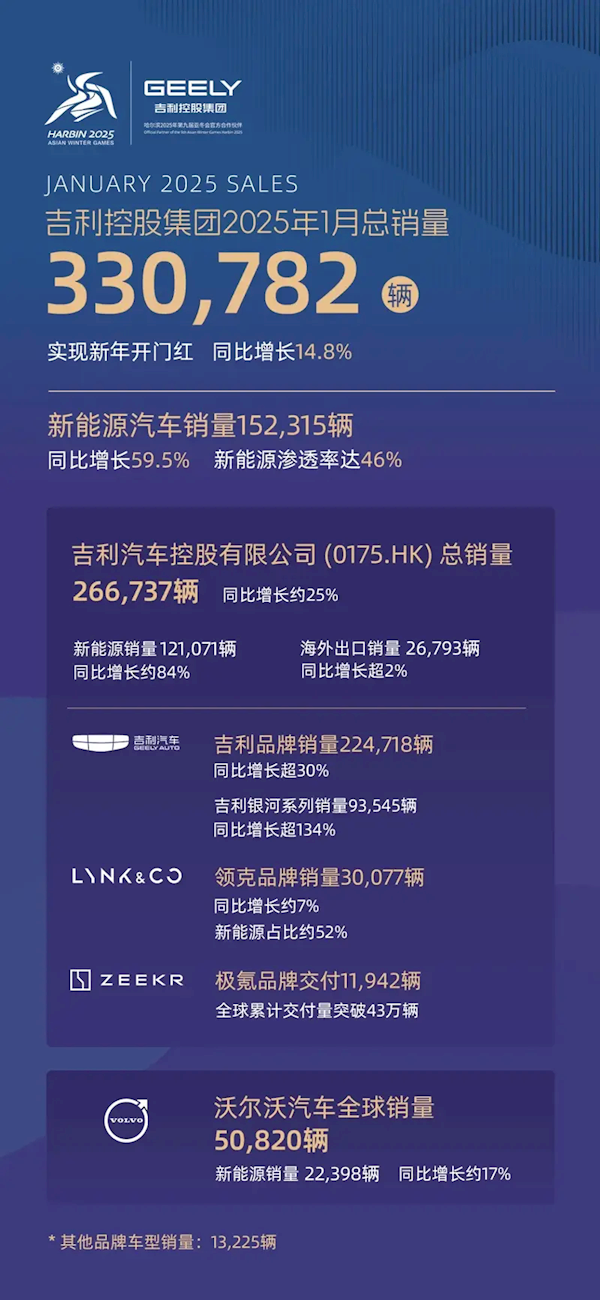 吉利控股集团1月总销量超33万辆 ：新能源渗透率达46%-第2张图片-芙蓉之城