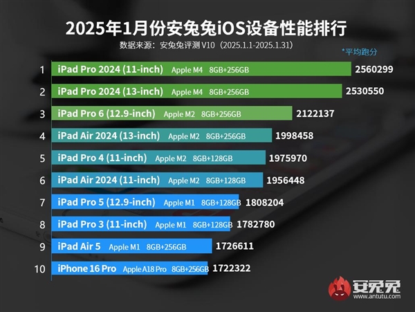 iPhone 16 Pro Max首次跌出iOS性能榜前十：A系列芯片完败-第1张图片-芙蓉之城