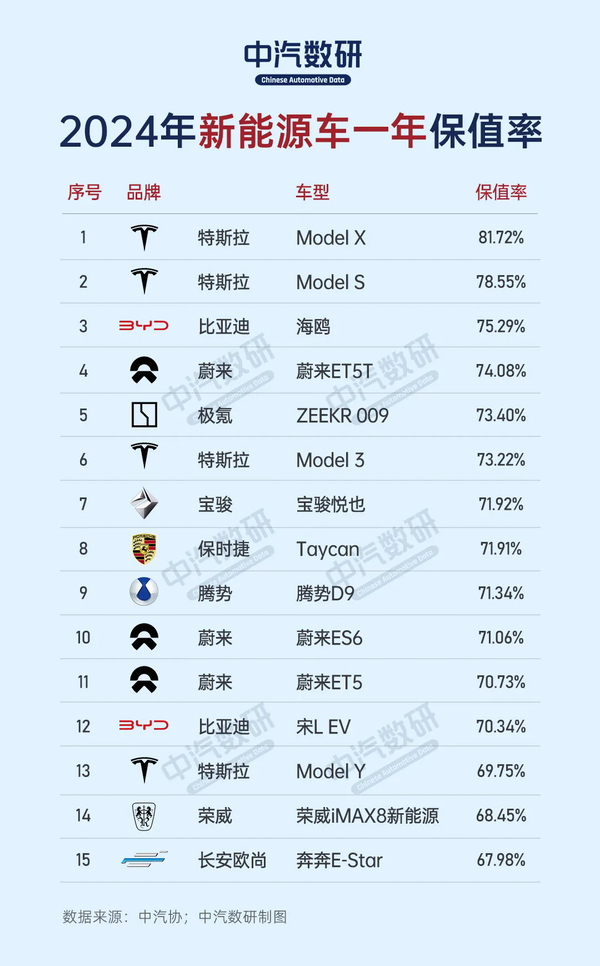 越贵越不值钱！2024新能源车保值率排名一览：特斯拉霸榜前二-第2张图片-芙蓉之城