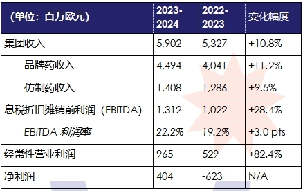 施维雅集团2023-2024财年合并销售收入达59.02亿欧元 同比增长10.8%-第1张图片-芙蓉之城