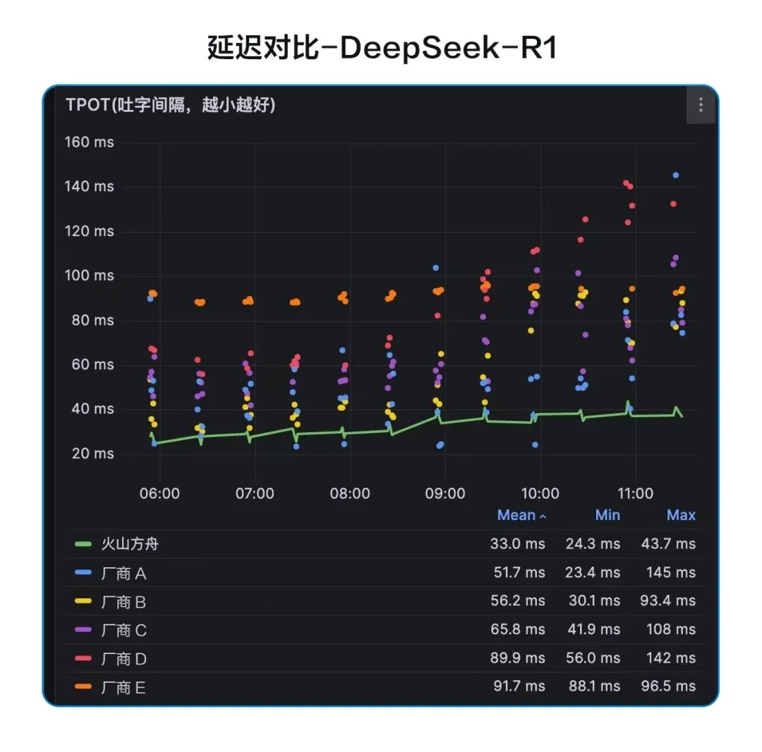 在火山引擎用DeepSeek，更稳更快：500万TPM、30ms低延迟-第3张图片-芙蓉之城