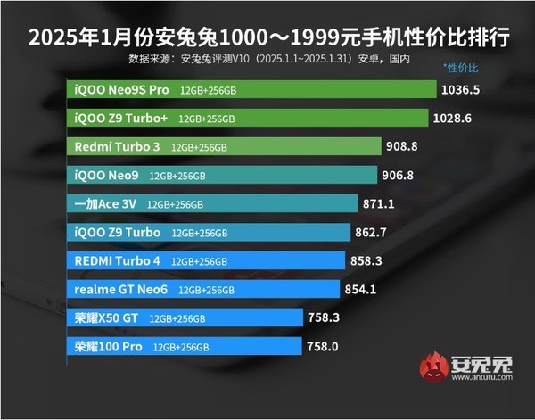 0-4000元以上安卓手机性价比排名TOP10出炉-第2张图片-芙蓉之城