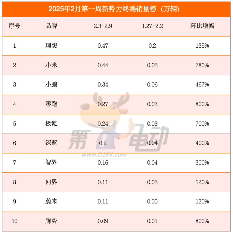 2月首周销量榜：小米超越小鹏逼近理想，智界首超问界-第1张图片-芙蓉之城