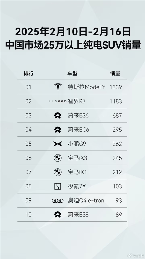 新势力品牌第一！鸿蒙智行开年至今全系车型销量已达43813台-第2张图片-芙蓉之城